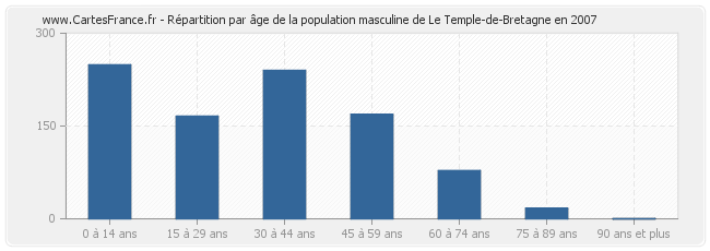 Répartition par âge de la population masculine de Le Temple-de-Bretagne en 2007